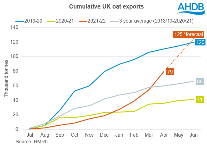 Figure showing oat export pace